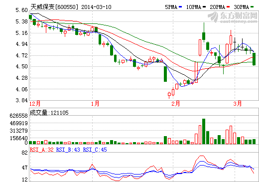 天威保變巨虧52億元 連續兩年虧損即將披星戴帽