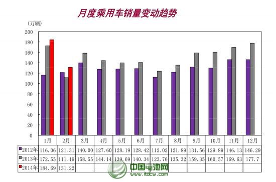 2月乘用車(chē)銷(xiāo)售131.22萬(wàn)輛 同比增18.01%