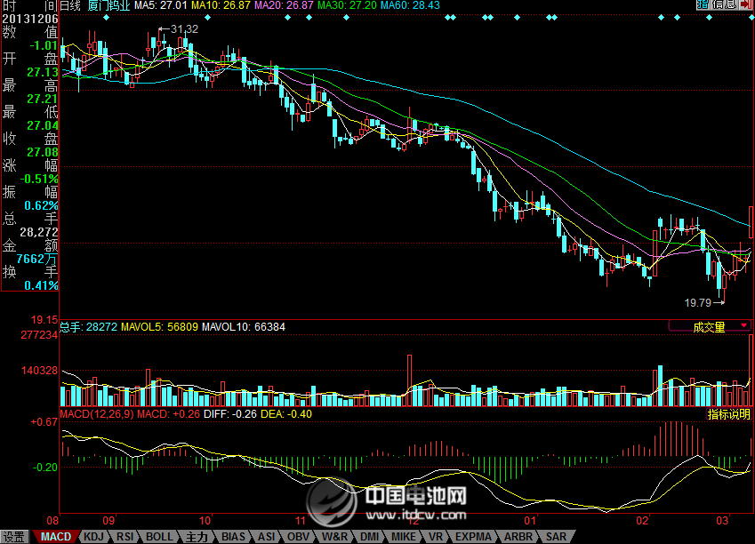 廈門鎢業(yè)股價(jià)走勢圖 中國電池網(wǎng)數(shù)據(jù)