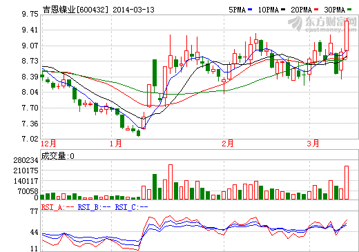 吉恩鎳業(yè)股價(jià)走勢(shì)圖