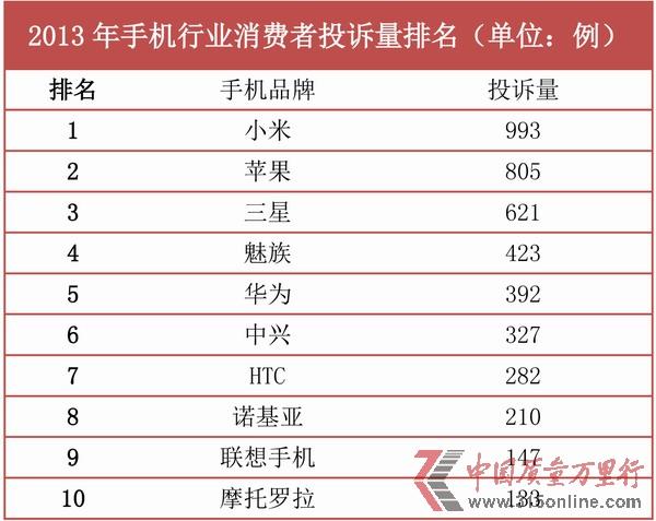 2013年手機行業投訴分析：小米手機投訴居首位