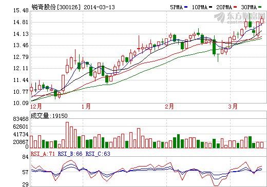 銳奇股份股價走勢圖