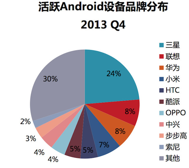 中國人擁有700萬部智能手機和平板