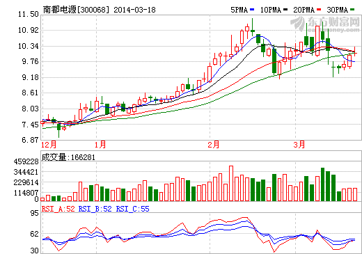 南都電源股價走勢圖