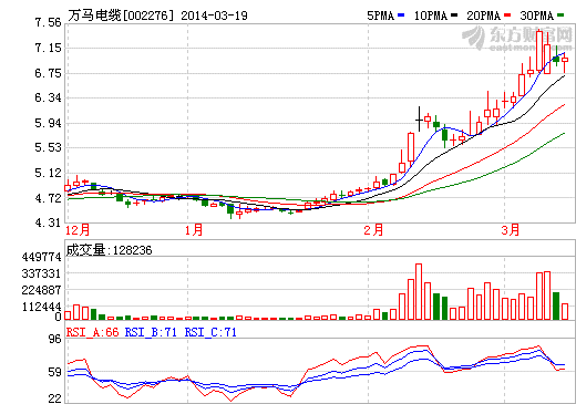 萬馬電纜“云光伏”概念嚇人 大股東高管齊套現(xiàn)近3億
