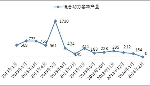 補貼政策難判斷 非插電式混動客車2月產(chǎn)量降至零