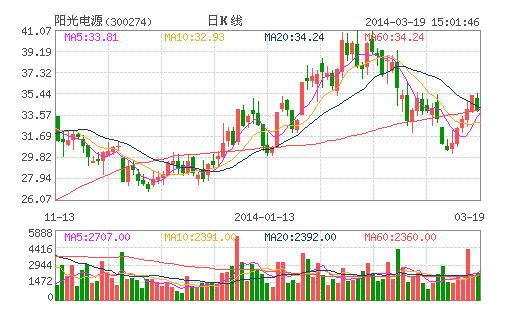 光伏行業回暖 陽光電源去年凈利潤同比增148%