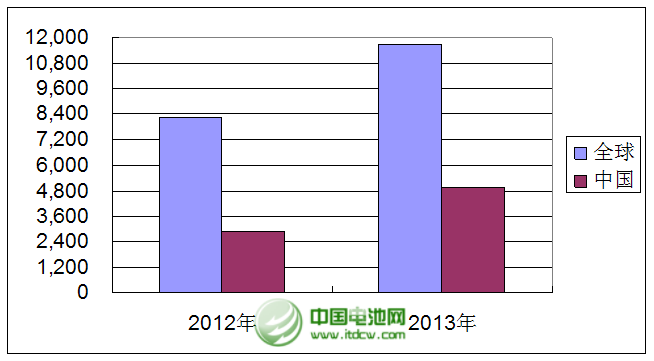 2013年全球與中國移動電源銷量統計