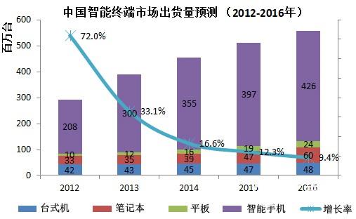 2014年國內(nèi)智能終端整體出貨量將達(dá)5.1億