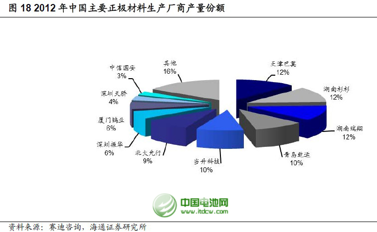 目前全球范圍內主流電動車型正極材料路線