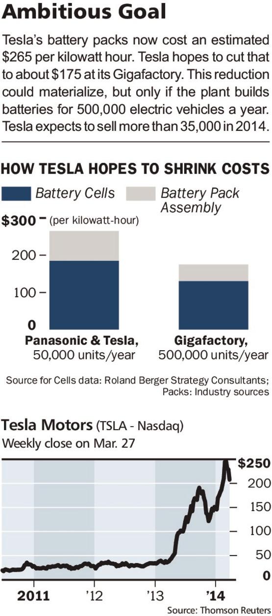 特斯拉超級(jí)鋰電池工廠計(jì)劃仍存陷阱 需求不足成隱憂