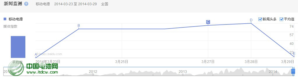 移動電源品牌曝光量下降 行業品牌意識待提升