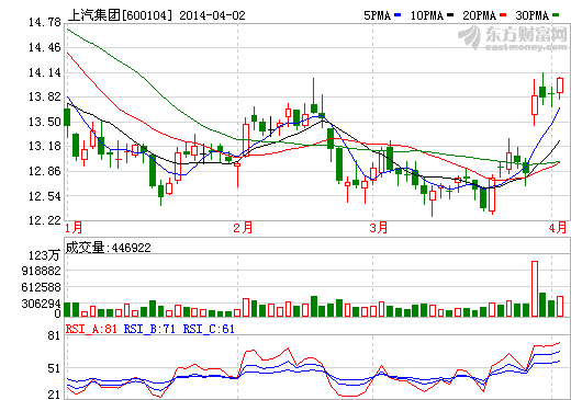 上汽集團做電商 淺嘗輒止還是徹底變革？