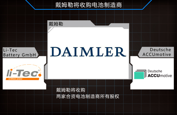 奔馳加速擴(kuò)產(chǎn)鋰電池 將研發(fā)小排量混動(dòng)車