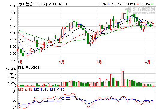 力帆股份擬22億投建河南新能源電動車項目