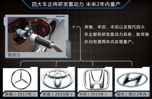 四家車企PK氫動力研發(fā) 未來兩年集中量產(chǎn)