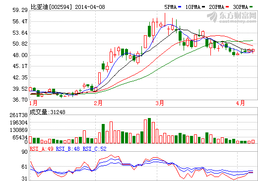 比亞迪：儲能電站是發(fā)展重點 市場未啟動