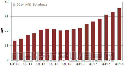 過去12個月全球太陽能移動合計值走勢