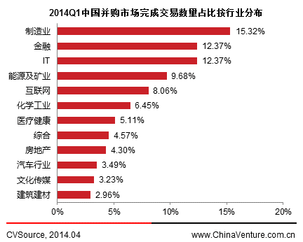 一季度并購交易活躍度下降 金融與制造業居前