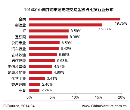 一季度并購交易活躍度下降 金融與制造業居前