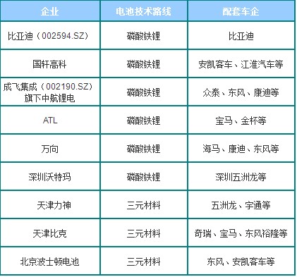 國內(nèi)部分動力鋰電池企業(yè)技術(shù)路線情況 國內(nèi)部分動力鋰電池企業(yè)技術(shù)路線情況