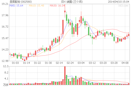 圣陽股份新能源鋰電池尚處研發(fā)和產(chǎn)品驗(yàn)證階段