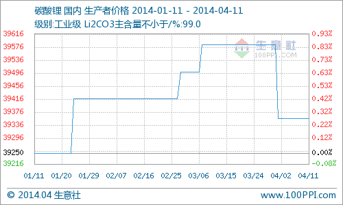 碳酸鋰市場價格同比去年降8.32% 漲價夢碎