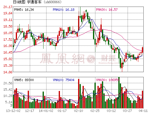 宇通客車：3月銷量超預期 新能源客車開始放量