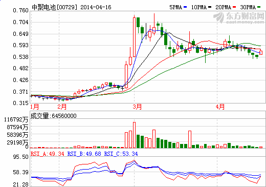 中聚電池斥1.9億購汽車制造銷售業(yè)務
