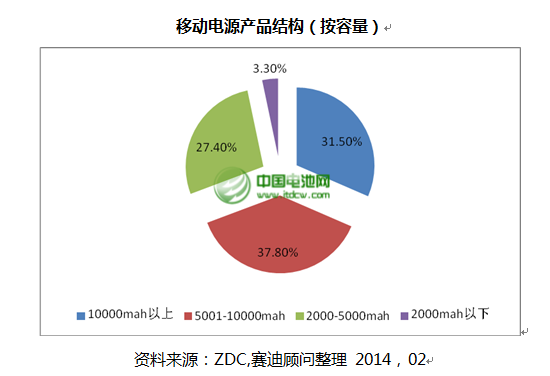 移動電源產品結構（按容量）