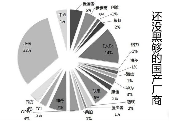 最受尊重國產廠商調查：華為第一 小米手機最黑