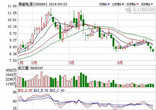 南都電源“專業公告”澄而不清 鉛炭電池被指“忽悠”