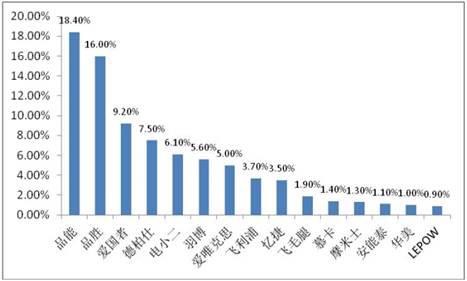 吳輝：移動電源行業(yè)品牌集中度不高