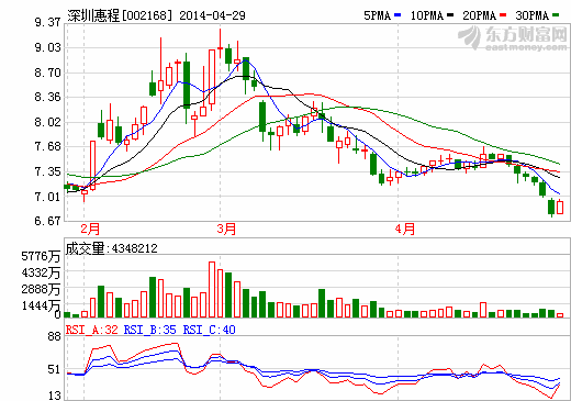 深圳惠程:去年凈利下降逾四成 看點在鋰電池隔膜項目 深圳惠程:去年凈利下降逾四成 看點在鋰電池隔膜項目
