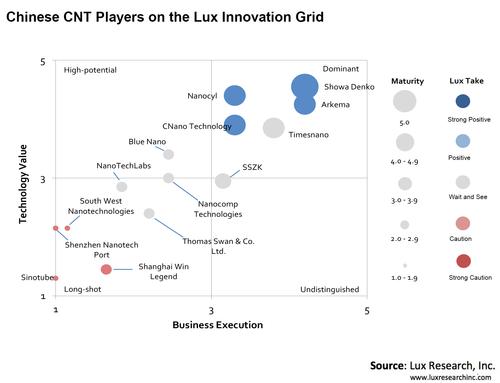 中國正成為全球碳納米管及石墨烯領頭羊
