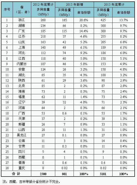 各省（自治區、直轄市）分布式光伏情況