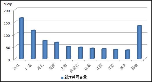 2013年主要?。▍^、市）分布式光伏發電情況