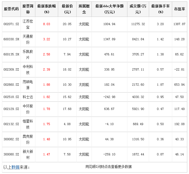 太陽能概念股有哪些？多晶硅概念股有哪些？