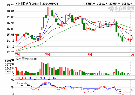 杉杉股份：服裝業(yè)務(wù)低迷 鋰電和投資收益支撐業(yè)績(jī)