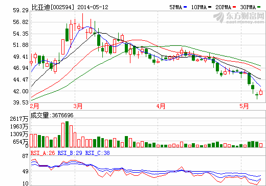 比亞迪過(guò)坎：加大研發(fā)投入“死磕”特斯拉