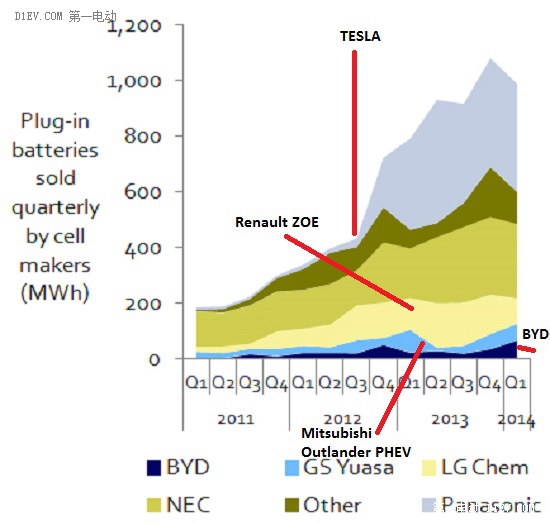 全球電池市場(chǎng)激增3倍 松下獨(dú)大比亞迪看升