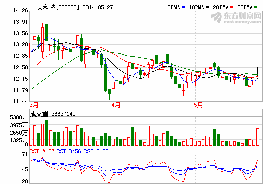 中天科技：低成本、長壽命新型鋰電池填補國內(nèi)空白