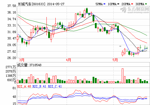 長城汽車股價暴跌：遭各方唱空 長安或取而代之