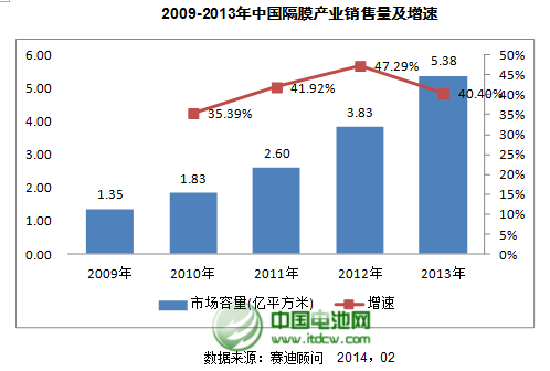 鋰電池隔膜未來可能的發展趨勢