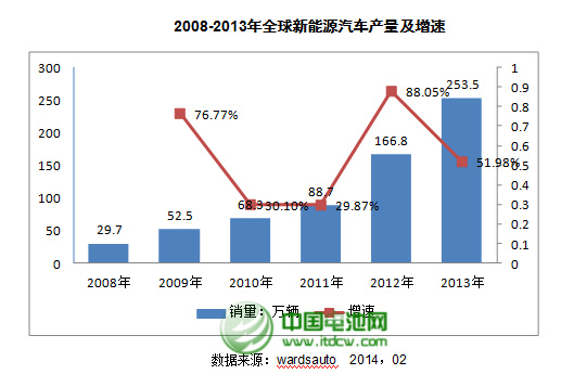 2013年全球新能源車產(chǎn)量達(dá)到253.5萬輛 增51.98%