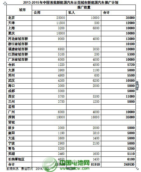 2013年全球新能源車產(chǎn)量達(dá)到253.5萬輛 增51.98%
