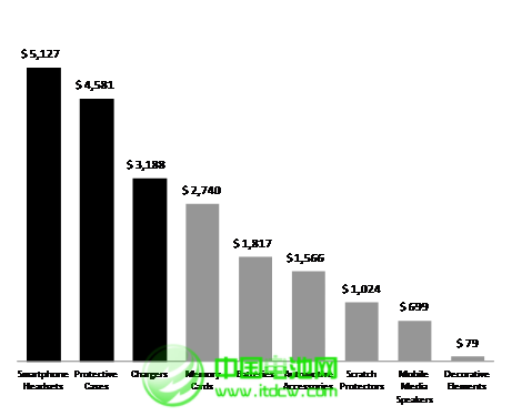 全球移動產品配件銷售及5年增長預測 全球移動產品配件銷售及5年增長預測