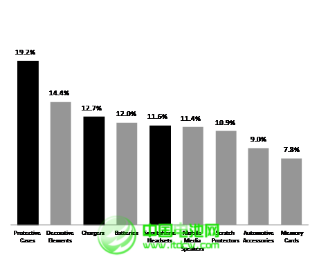 全球移動產品配件銷售及5年增長預測 全球移動產品配件銷售及5年增長預測