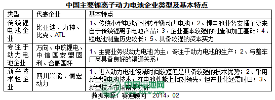 中國主要鋰離子動力電池企業類型及基本特點