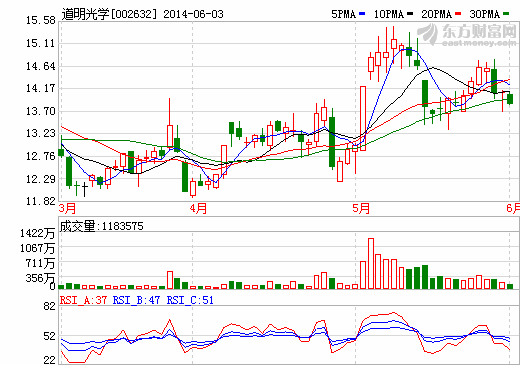 道明光學(xué)：1000萬元設(shè)子公司實施薄膜生產(chǎn)線項目